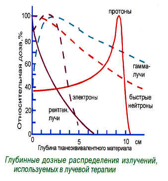 Что такое протонная терапия?