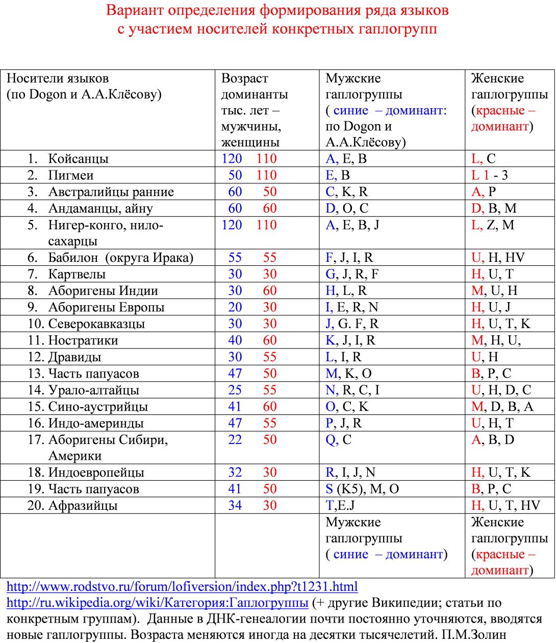 Как сделать анализ на гаплогруппу Как сделать анализ на гаплогруппу