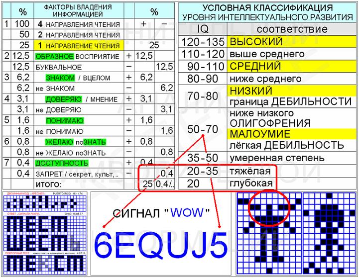 Сигнал WOW. Оценка инопланетянами земного IQ
