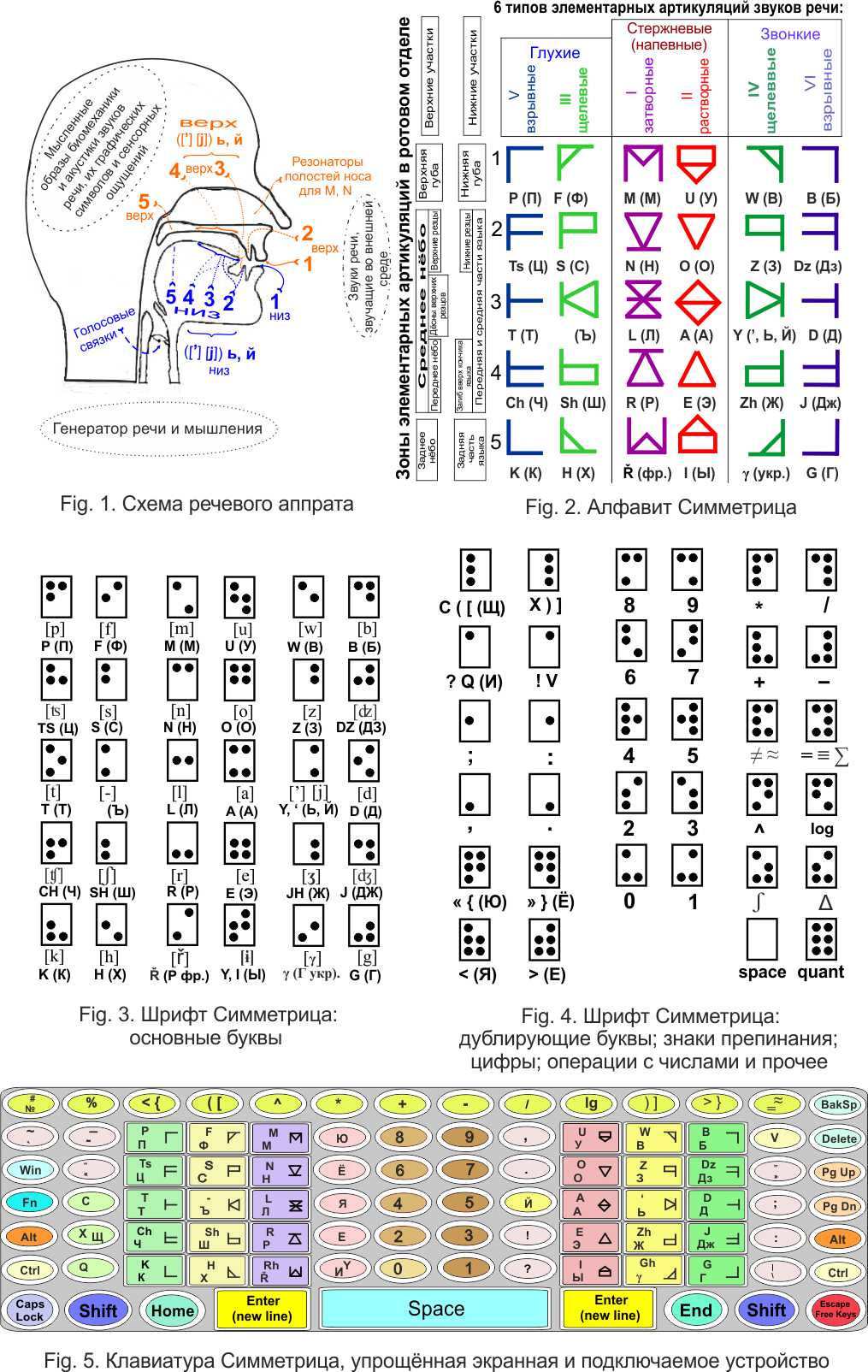 Схема артикуляции звуков речи; Алфавит Симметрица и рельефно-точечный Шрифт Симметрица