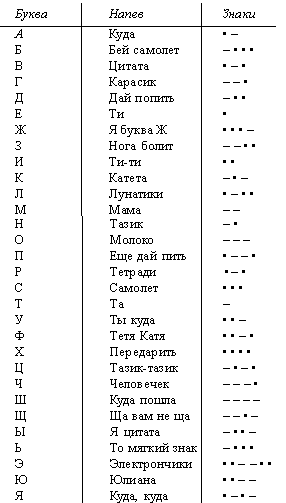 Переводчик В Азбуку Морзе