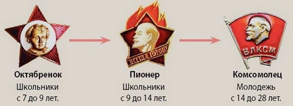 Картинки пионеры октябрята комсомольцы