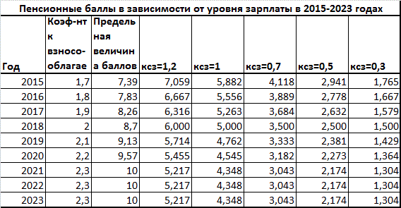 Какая будет пенсия при зарплате 30000 рублей